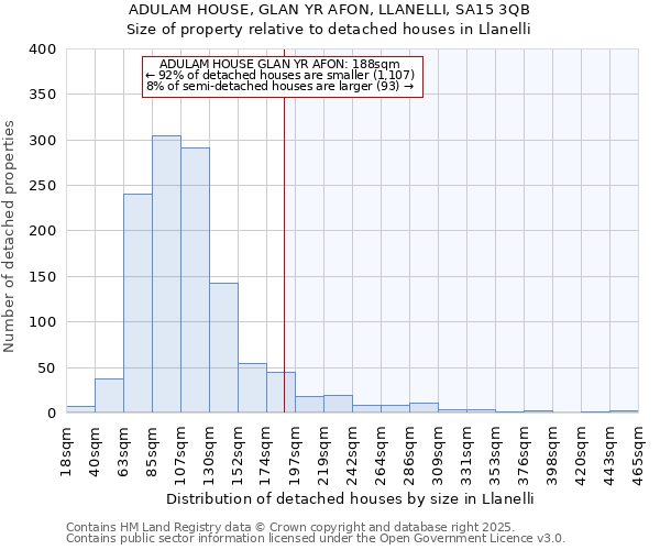 ADULAM HOUSE, GLAN YR AFON, LLANELLI, SA15 3QB: Size of property relative to detached houses in Llanelli