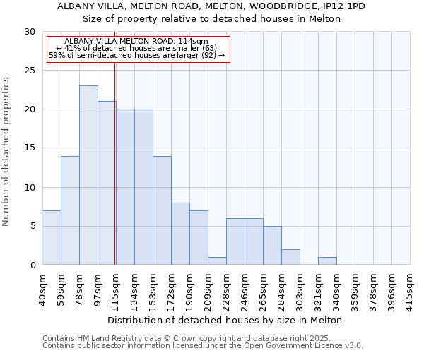 ALBANY VILLA, MELTON ROAD, MELTON, WOODBRIDGE, IP12 1PD: Size of property relative to detached houses in Melton