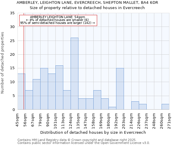 AMBERLEY, LEIGHTON LANE, EVERCREECH, SHEPTON MALLET, BA4 6DR: Size of property relative to detached houses in Evercreech