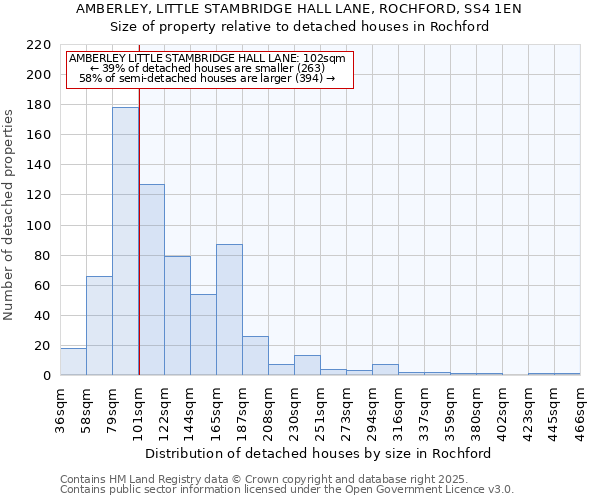 AMBERLEY, LITTLE STAMBRIDGE HALL LANE, ROCHFORD, SS4 1EN: Size of property relative to detached houses in Rochford