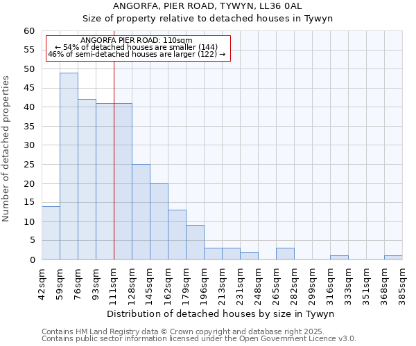 ANGORFA, PIER ROAD, TYWYN, LL36 0AL: Size of property relative to detached houses in Tywyn