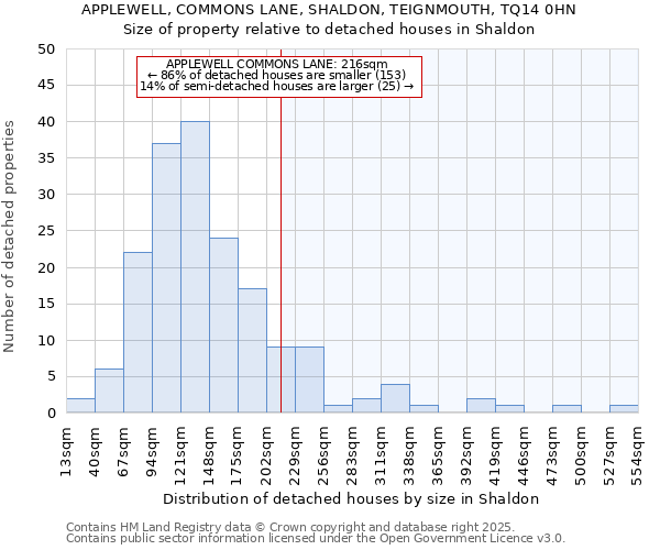 APPLEWELL, COMMONS LANE, SHALDON, TEIGNMOUTH, TQ14 0HN: Size of property relative to detached houses in Shaldon