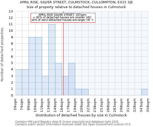 APRIL RISE, SILVER STREET, CULMSTOCK, CULLOMPTON, EX15 3JE: Size of property relative to detached houses in Culmstock