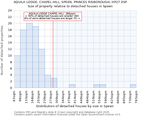 AQUILA LODGE, CHAPEL HILL, SPEEN, PRINCES RISBOROUGH, HP27 0SP: Size of property relative to detached houses in Speen