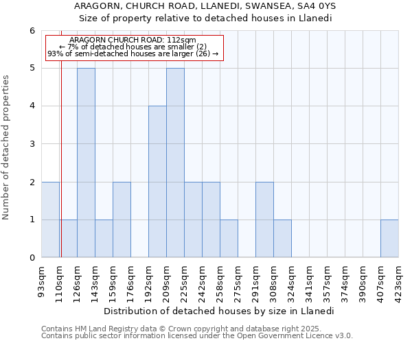 ARAGORN, CHURCH ROAD, LLANEDI, SWANSEA, SA4 0YS: Size of property relative to detached houses in Llanedi