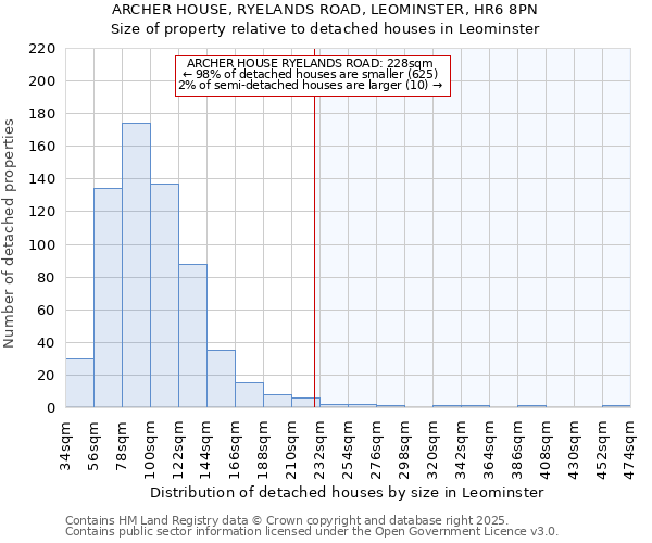 ARCHER HOUSE, RYELANDS ROAD, LEOMINSTER, HR6 8PN: Size of property relative to detached houses in Leominster