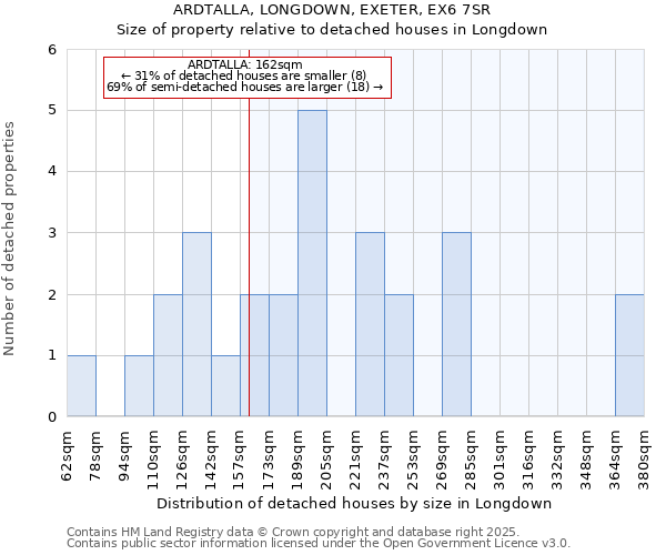 ARDTALLA, LONGDOWN, EXETER, EX6 7SR: Size of property relative to detached houses in Longdown