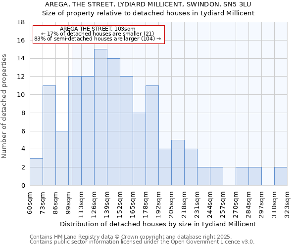 AREGA, THE STREET, LYDIARD MILLICENT, SWINDON, SN5 3LU: Size of property relative to detached houses in Lydiard Millicent