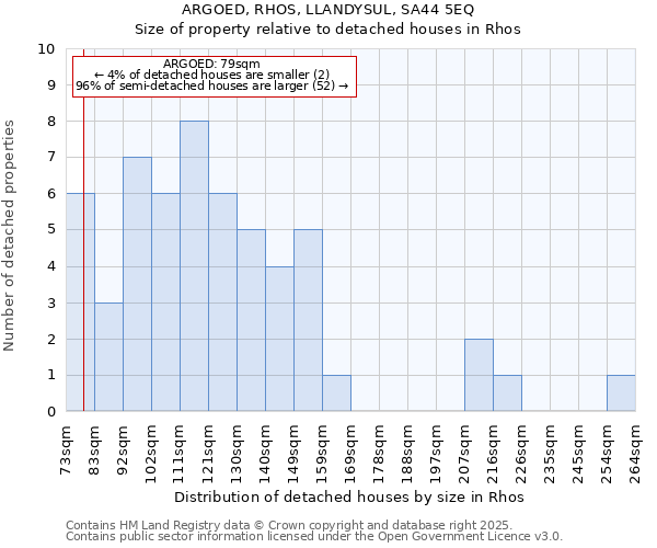 ARGOED, RHOS, LLANDYSUL, SA44 5EQ: Size of property relative to detached houses in Rhos