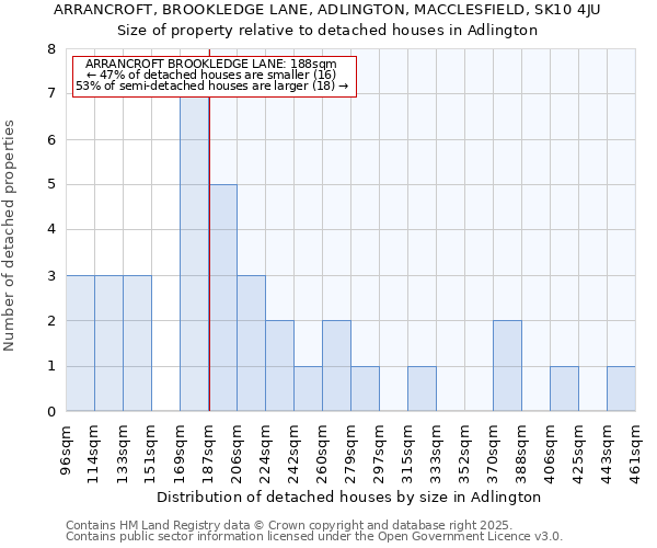 ARRANCROFT, BROOKLEDGE LANE, ADLINGTON, MACCLESFIELD, SK10 4JU: Size of property relative to detached houses in Adlington