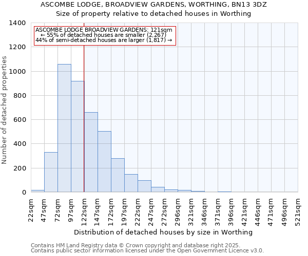 ASCOMBE LODGE, BROADVIEW GARDENS, WORTHING, BN13 3DZ: Size of property relative to detached houses in Worthing