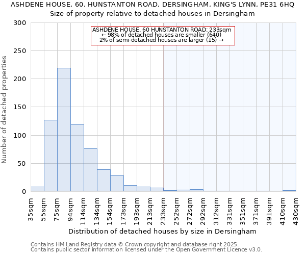 ASHDENE HOUSE, 60, HUNSTANTON ROAD, DERSINGHAM, KING'S LYNN, PE31 6HQ: Size of property relative to detached houses in Dersingham