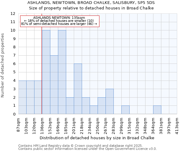 ASHLANDS, NEWTOWN, BROAD CHALKE, SALISBURY, SP5 5DS: Size of property relative to detached houses in Broad Chalke