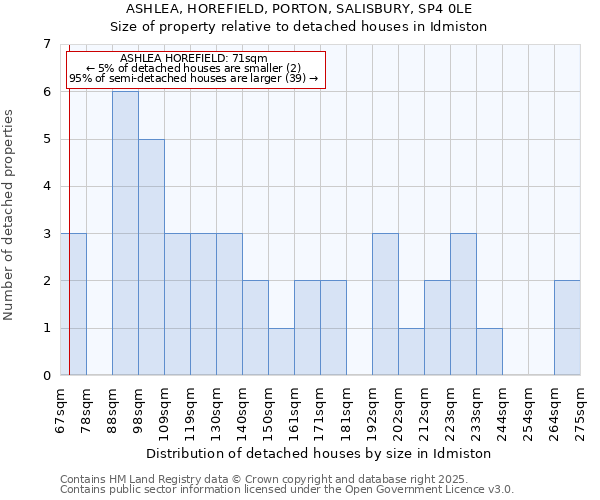 ASHLEA, HOREFIELD, PORTON, SALISBURY, SP4 0LE: Size of property relative to detached houses in Idmiston