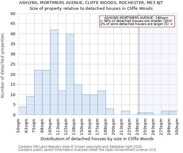 ASHLYNS, MORTIMERS AVENUE, CLIFFE WOODS, ROCHESTER, ME3 8JT: Size of property relative to detached houses in Cliffe Woods