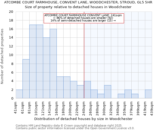 ATCOMBE COURT FARMHOUSE, CONVENT LANE, WOODCHESTER, STROUD, GL5 5HR: Size of property relative to detached houses in Woodchester