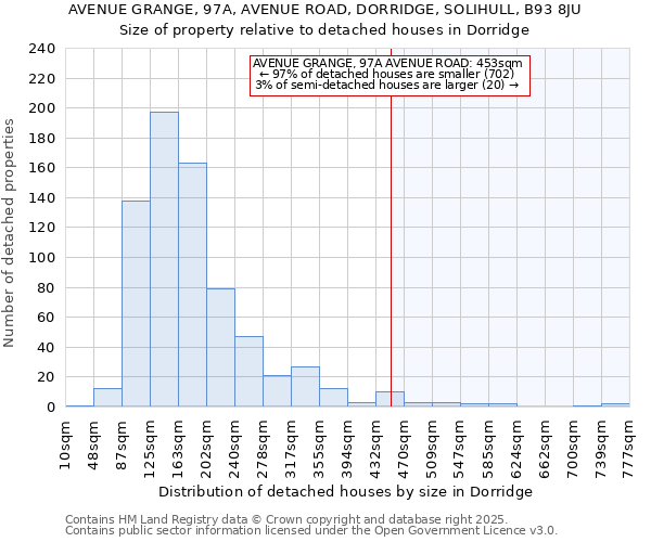 AVENUE GRANGE, 97A, AVENUE ROAD, DORRIDGE, SOLIHULL, B93 8JU: Size of property relative to detached houses in Dorridge