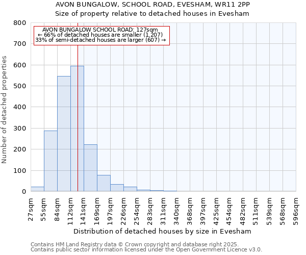 AVON BUNGALOW, SCHOOL ROAD, EVESHAM, WR11 2PP: Size of property relative to detached houses in Evesham