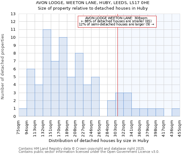 AVON LODGE, WEETON LANE, HUBY, LEEDS, LS17 0HE: Size of property relative to detached houses in Huby