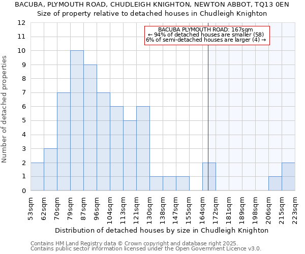 BACUBA, PLYMOUTH ROAD, CHUDLEIGH KNIGHTON, NEWTON ABBOT, TQ13 0EN: Size of property relative to detached houses in Chudleigh Knighton