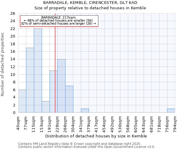 BARRADALE, KEMBLE, CIRENCESTER, GL7 6AD: Size of property relative to detached houses in Kemble