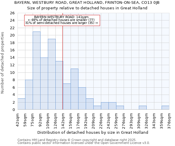 BAYERN, WESTBURY ROAD, GREAT HOLLAND, FRINTON-ON-SEA, CO13 0JB: Size of property relative to detached houses in Great Holland