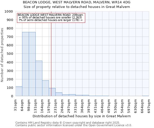 BEACON LODGE, WEST MALVERN ROAD, MALVERN, WR14 4DG: Size of property relative to detached houses in Great Malvern