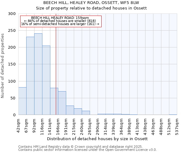 BEECH HILL, HEALEY ROAD, OSSETT, WF5 8LW: Size of property relative to detached houses in Ossett