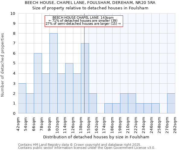 BEECH HOUSE, CHAPEL LANE, FOULSHAM, DEREHAM, NR20 5RA: Size of property relative to detached houses in Foulsham