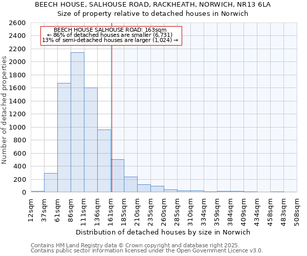 BEECH HOUSE, SALHOUSE ROAD, RACKHEATH, NORWICH, NR13 6LA: Size of property relative to detached houses in Norwich