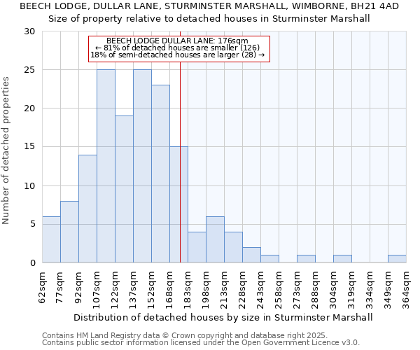 BEECH LODGE, DULLAR LANE, STURMINSTER MARSHALL, WIMBORNE, BH21 4AD: Size of property relative to detached houses in Sturminster Marshall