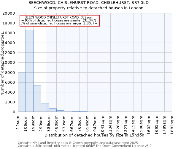 BEECHWOOD, CHISLEHURST ROAD, CHISLEHURST, BR7 5LD: Size of property relative to detached houses in London