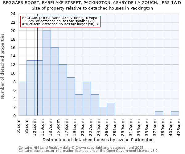 BEGGARS ROOST, BABELAKE STREET, PACKINGTON, ASHBY-DE-LA-ZOUCH, LE65 1WD: Size of property relative to detached houses in Packington