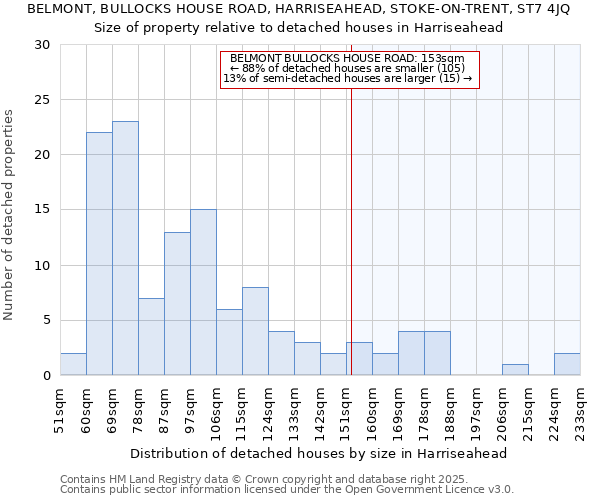 BELMONT, BULLOCKS HOUSE ROAD, HARRISEAHEAD, STOKE-ON-TRENT, ST7 4JQ: Size of property relative to detached houses in Harriseahead