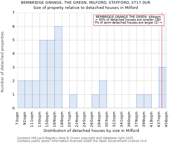 BEMBRIDGE GRANGE, THE GREEN, MILFORD, STAFFORD, ST17 0UR: Size of property relative to detached houses in Milford