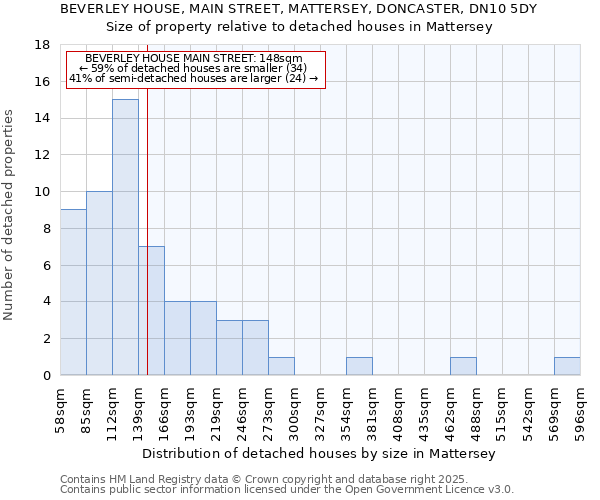 BEVERLEY HOUSE, MAIN STREET, MATTERSEY, DONCASTER, DN10 5DY: Size of property relative to detached houses in Mattersey