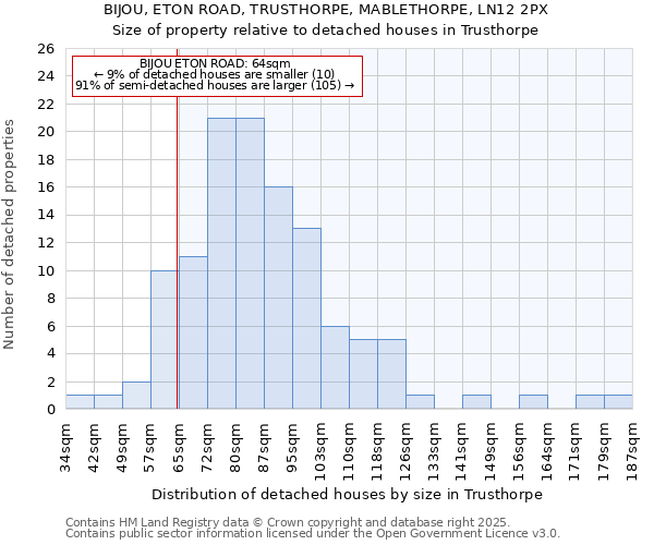 BIJOU, ETON ROAD, TRUSTHORPE, MABLETHORPE, LN12 2PX: Size of property relative to detached houses in Trusthorpe