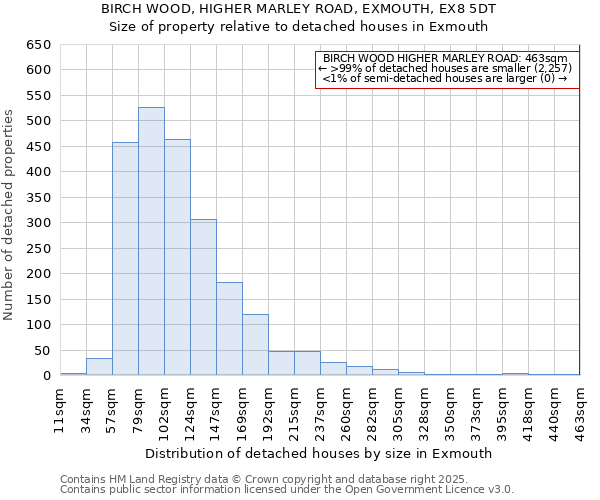 BIRCH WOOD, HIGHER MARLEY ROAD, EXMOUTH, EX8 5DT: Size of property relative to detached houses in Exmouth