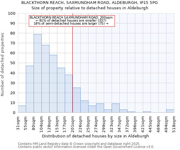 BLACKTHORN REACH, SAXMUNDHAM ROAD, ALDEBURGH, IP15 5PG: Size of property relative to detached houses in Aldeburgh