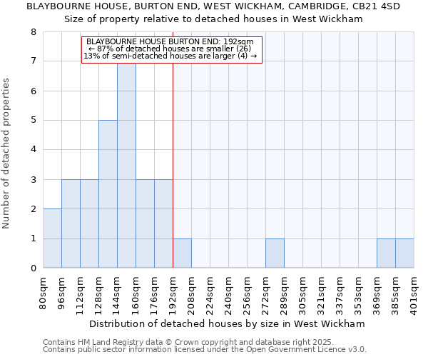 BLAYBOURNE HOUSE, BURTON END, WEST WICKHAM, CAMBRIDGE, CB21 4SD: Size of property relative to detached houses in West Wickham