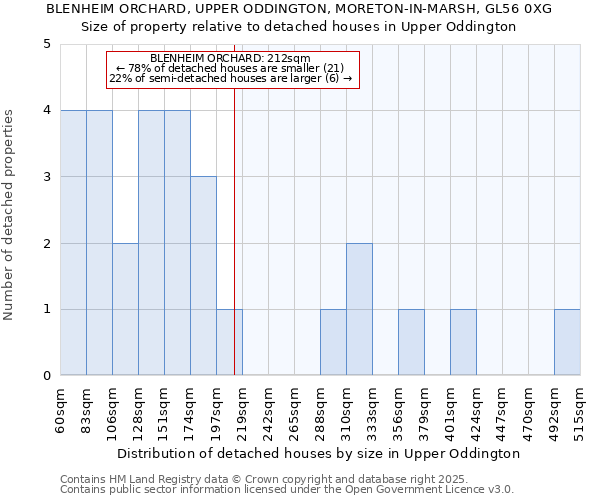 BLENHEIM ORCHARD, UPPER ODDINGTON, MORETON-IN-MARSH, GL56 0XG: Size of property relative to detached houses in Upper Oddington