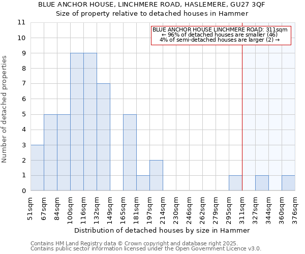 BLUE ANCHOR HOUSE, LINCHMERE ROAD, HASLEMERE, GU27 3QF: Size of property relative to detached houses in Hammer