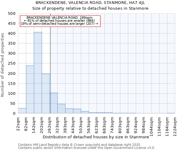 BRACKENDENE, VALENCIA ROAD, STANMORE, HA7 4JL: Size of property relative to detached houses in Stanmore