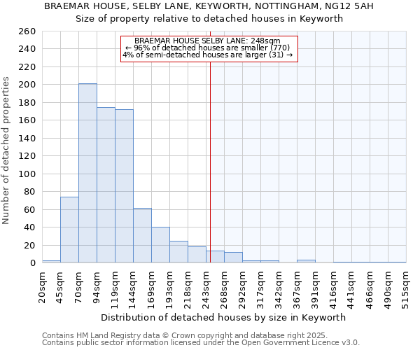 BRAEMAR HOUSE, SELBY LANE, KEYWORTH, NOTTINGHAM, NG12 5AH: Size of property relative to detached houses in Keyworth