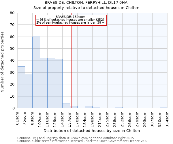 BRAESIDE, CHILTON, FERRYHILL, DL17 0HA: Size of property relative to detached houses in Chilton