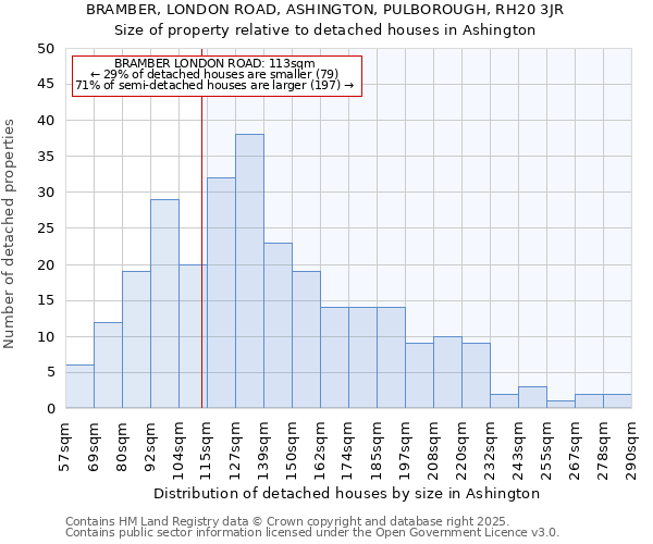 BRAMBER, LONDON ROAD, ASHINGTON, PULBOROUGH, RH20 3JR: Size of property relative to detached houses in Ashington