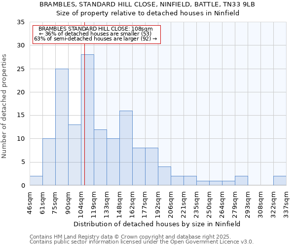 BRAMBLES, STANDARD HILL CLOSE, NINFIELD, BATTLE, TN33 9LB: Size of property relative to detached houses in Ninfield