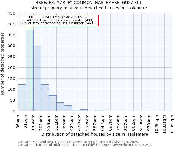 BREEZES, MARLEY COMMON, HASLEMERE, GU27 3PT: Size of property relative to detached houses in Haslemere