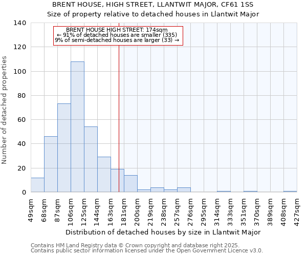 BRENT HOUSE, HIGH STREET, LLANTWIT MAJOR, CF61 1SS: Size of property relative to detached houses in Llantwit Major