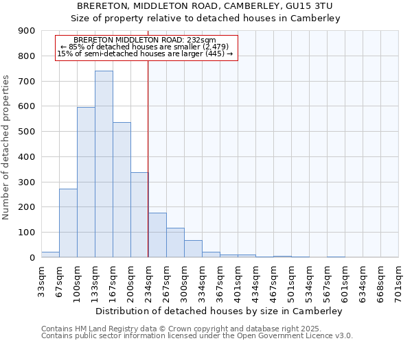 BRERETON, MIDDLETON ROAD, CAMBERLEY, GU15 3TU: Size of property relative to detached houses in Camberley